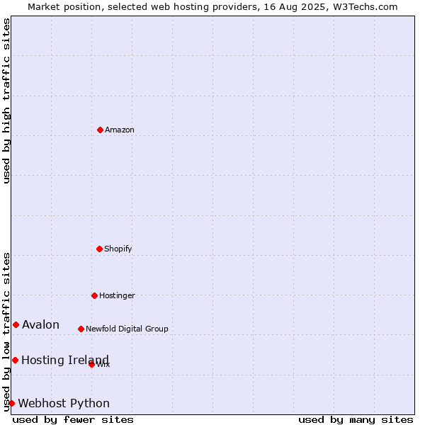 Market position of Avalon vs. Hosting Ireland vs. Webhost Python