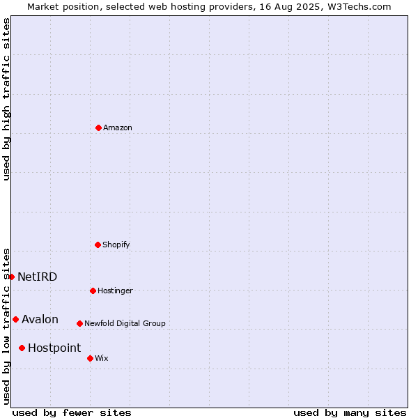 Market position of Hostpoint vs. Avalon vs. NetIRD