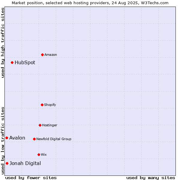 Market position of HubSpot vs. Jonah Digital vs. Avalon