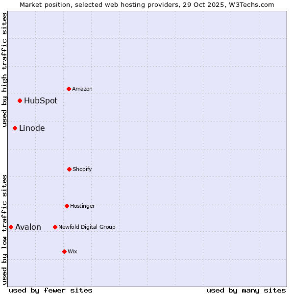 Market position of HubSpot vs. Linode vs. Avalon