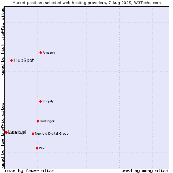 Market position of HubSpot vs. Avalon vs. Linux.pl