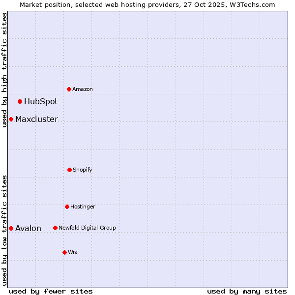 Market position of HubSpot vs. Avalon vs. Maxcluster