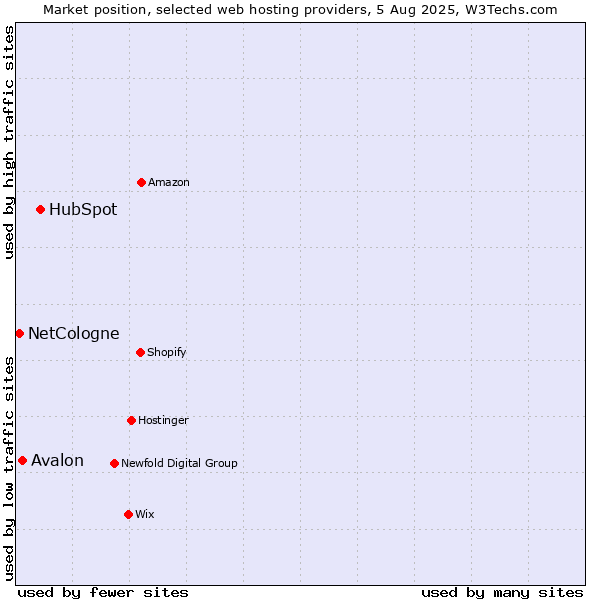 Market position of HubSpot vs. Avalon vs. NetCologne