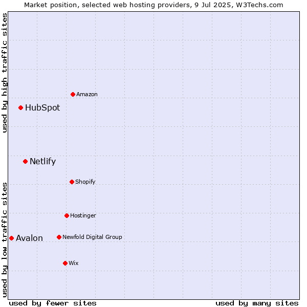 Market position of Netlify vs. HubSpot vs. Avalon