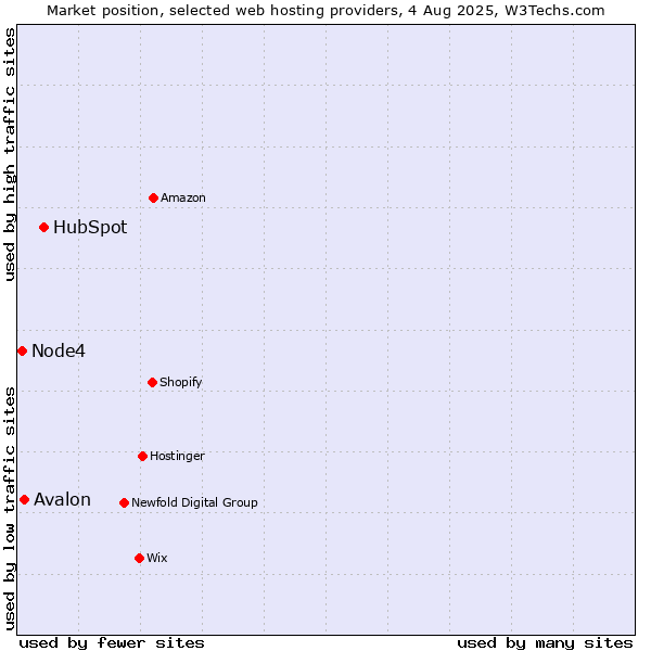 Market position of HubSpot vs. Avalon vs. Node4