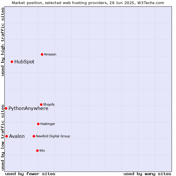 Market position of HubSpot vs. Avalon vs. PythonAnywhere