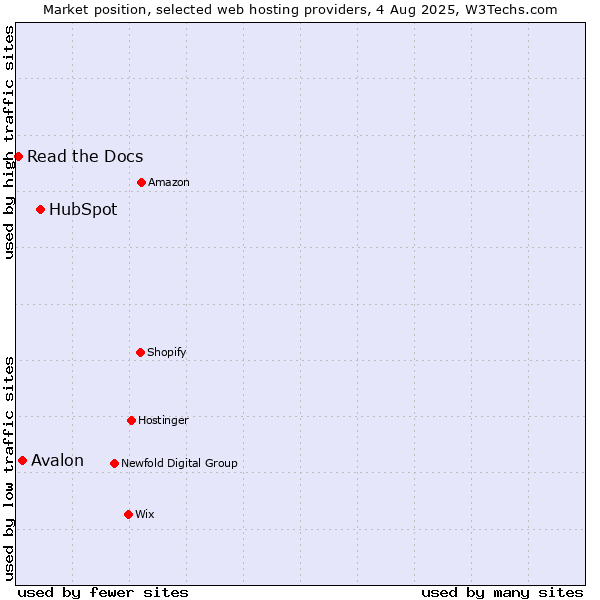 Market position of HubSpot vs. Avalon vs. Read the Docs