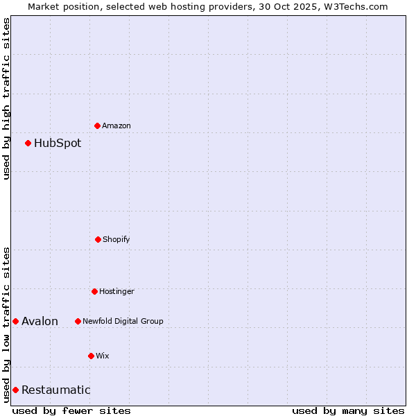 Market position of HubSpot vs. Restaumatic vs. Avalon