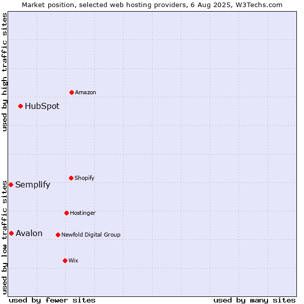 Market position of HubSpot vs. Avalon vs. Semplify