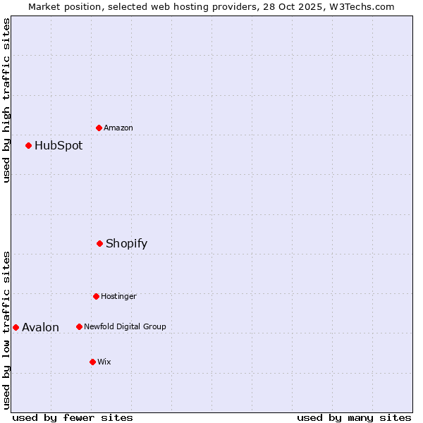 Market position of Shopify vs. HubSpot vs. Avalon