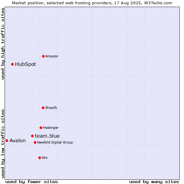 Market position of team.blue vs. HubSpot vs. Avalon