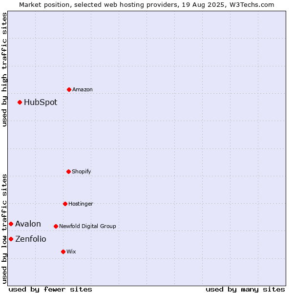 Market position of HubSpot vs. Avalon vs. Zenfolio