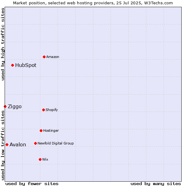 Market position of HubSpot vs. Avalon vs. Ziggo