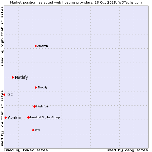 Market position of Netlify vs. Avalon vs. I3C