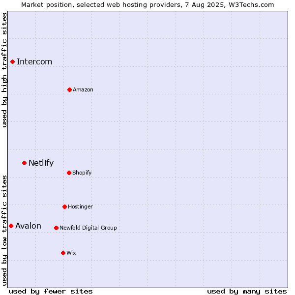 Market position of Netlify vs. Intercom vs. Avalon