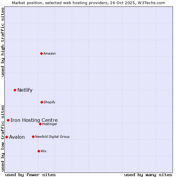 Market position of Netlify vs. Iron Hosting Centre vs. Avalon