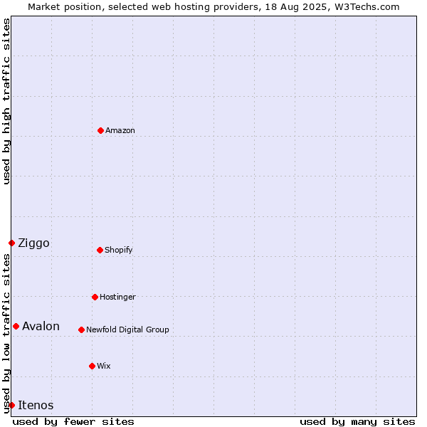 Market position of Avalon vs. Ziggo vs. Itenos