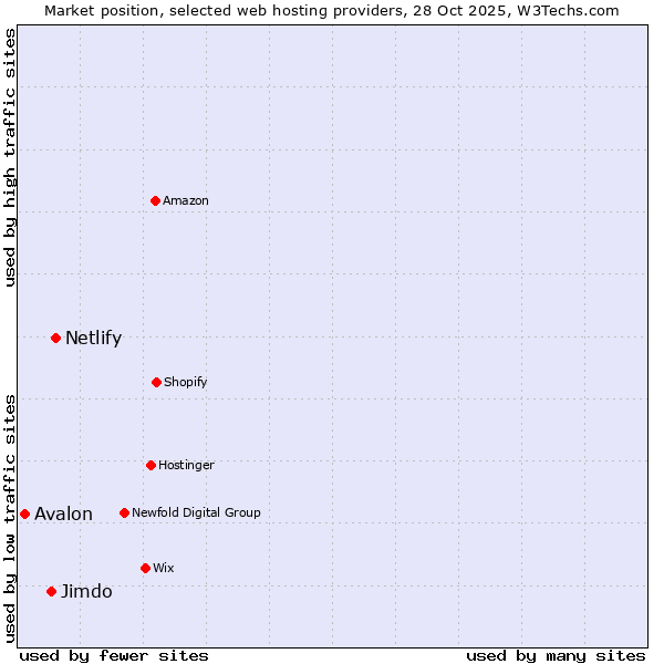 Market position of Netlify vs. Jimdo vs. Avalon