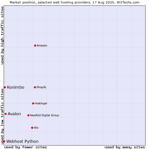 Market position of Avalon vs. Konimbo vs. Webhost Python