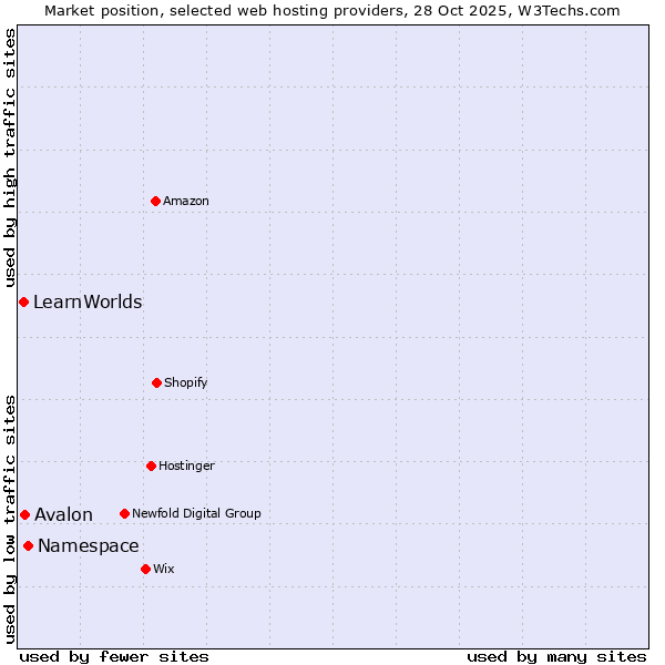 Market position of Namespace vs. Avalon vs. LearnWorlds