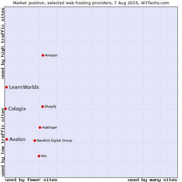 Market position of Avalon vs. LearnWorlds vs. Cologix