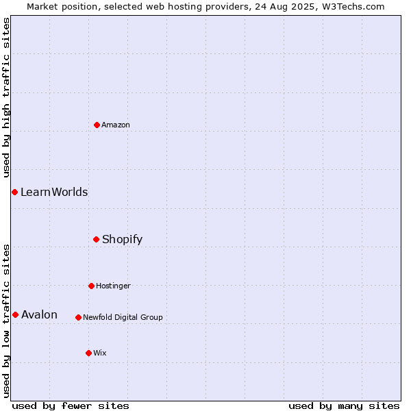 Market position of Shopify vs. Avalon vs. LearnWorlds