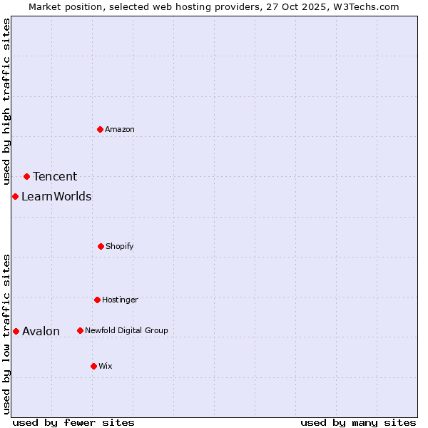 Market position of Tencent vs. Avalon vs. LearnWorlds