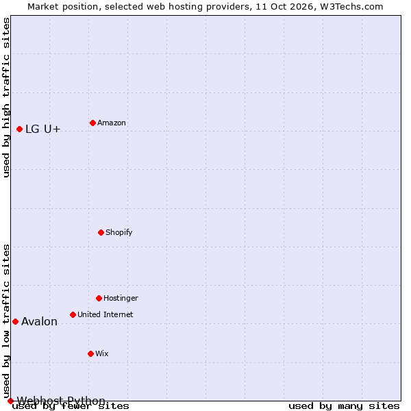 Market position of LG U+ vs. Avalon vs. Webhost Python