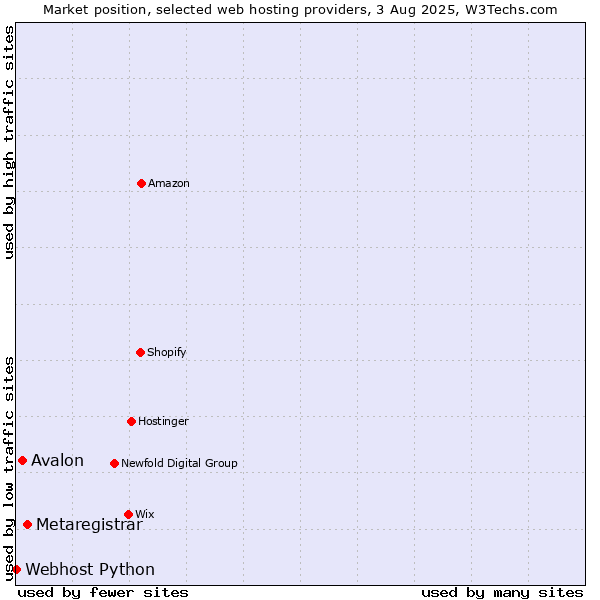 Market position of Metaregistrar vs. Avalon vs. Webhost Python