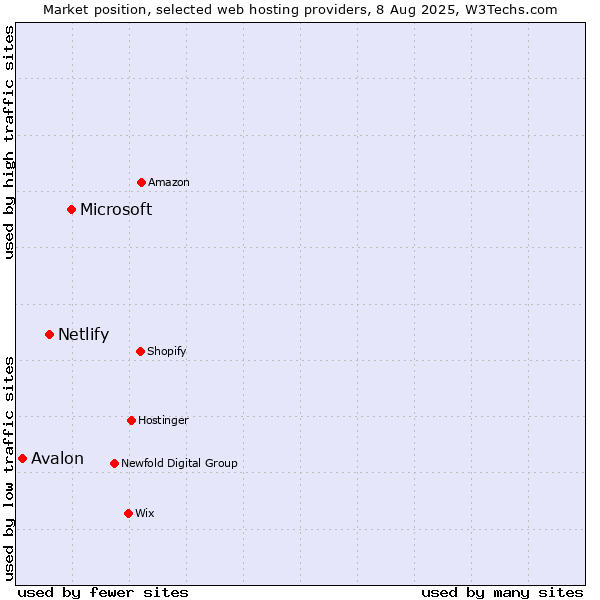 Market position of Microsoft vs. Netlify vs. Avalon