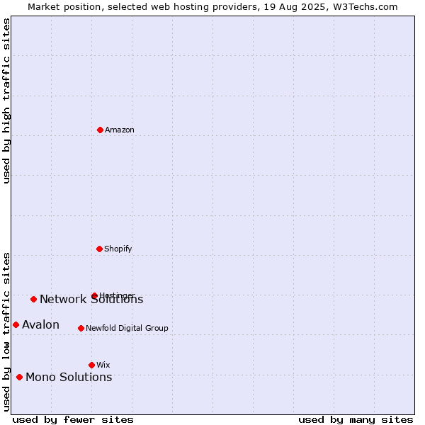 Market position of Network Solutions vs. Mono Solutions vs. Avalon