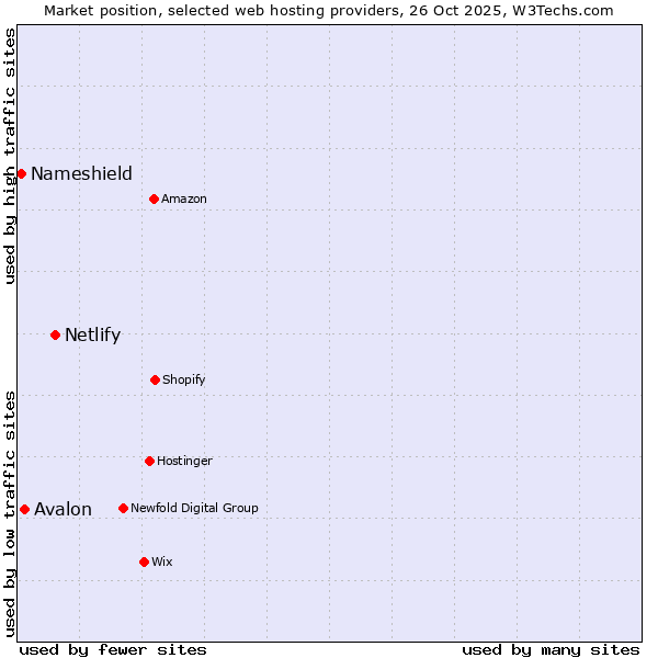 Market position of Netlify vs. Avalon vs. Nameshield