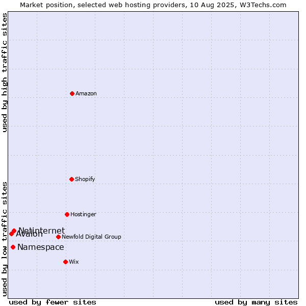 Market position of Netinternet vs. Namespace vs. Avalon