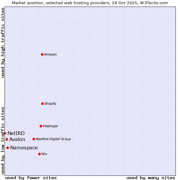 Market position of Namespace vs. Avalon vs. NetIRD