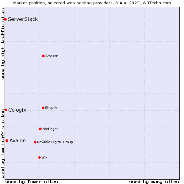 Market position of Avalon vs. Cologix vs. ServerStack