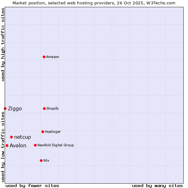 Market position of netcup vs. Avalon vs. Ziggo