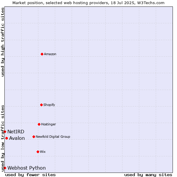 Market position of Avalon vs. Webhost Python vs. NetIRD