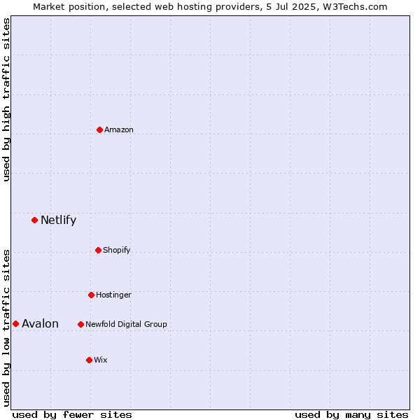 Market position of Netlify vs. Avalon
