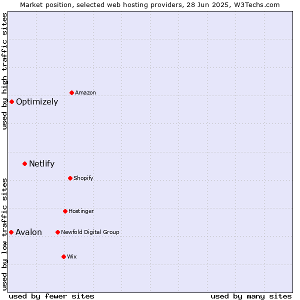 Market position of Netlify vs. Optimizely vs. Avalon