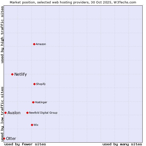 Market position of Netlify vs. Avalon vs. Otter