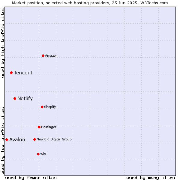 Market position of Netlify vs. Tencent vs. Avalon