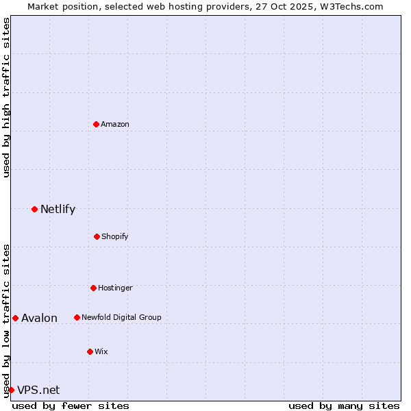 Market position of Netlify vs. Avalon vs. VPS.net