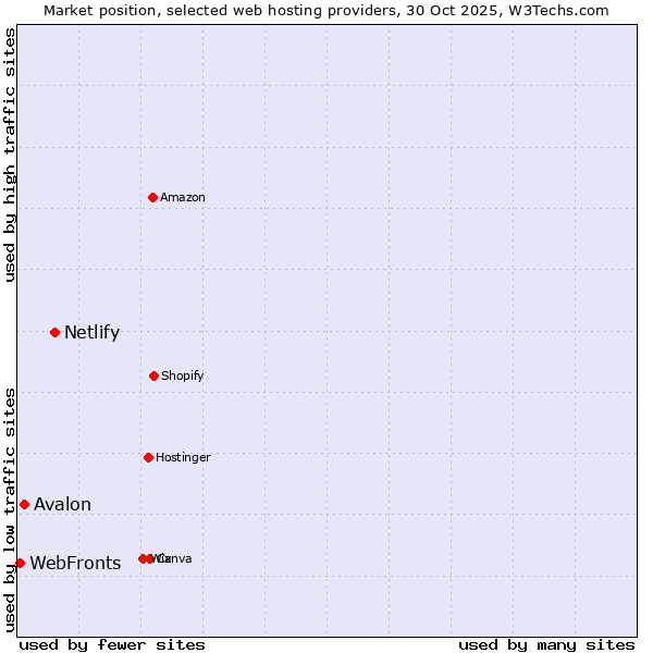 Market position of Netlify vs. Avalon vs. WebFronts