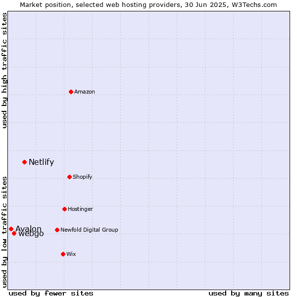 Market position of Netlify vs. webgo vs. Avalon