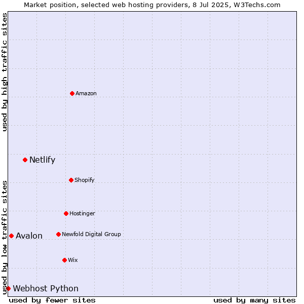 Market position of Netlify vs. Avalon vs. Webhost Python
