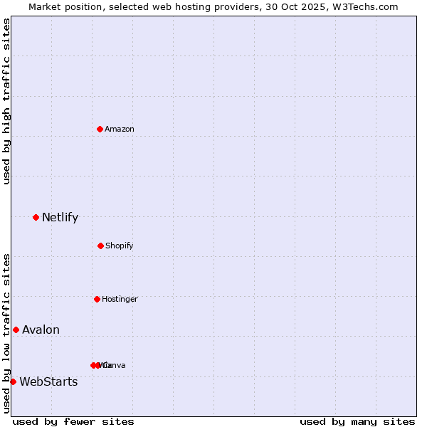Market position of Netlify vs. Avalon vs. WebStarts