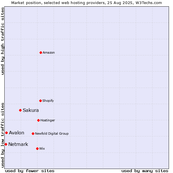 Market position of Sakura vs. Avalon vs. Netmark