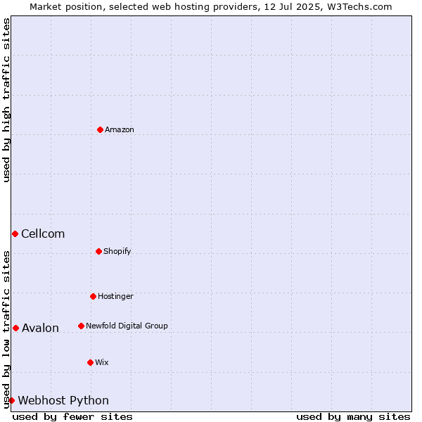 Market position of Avalon vs. Cellcom vs. Webhost Python
