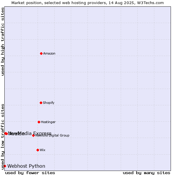 Market position of Avalon vs. NewMedia Express vs. Webhost Python
