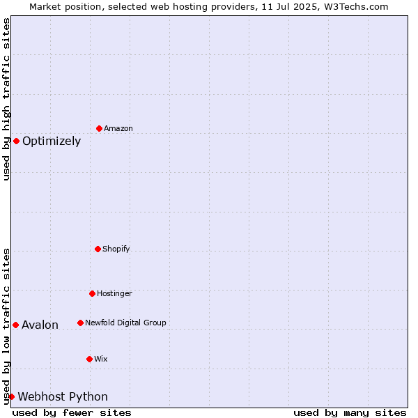 Market position of Optimizely vs. Avalon vs. Webhost Python